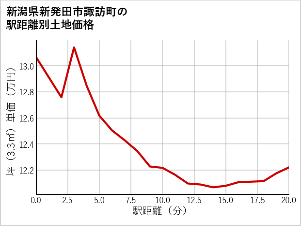 新潟県新発田市諏訪町の徒歩距離別の土地坪単価