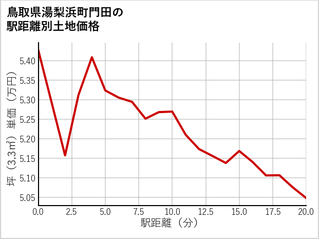 鳥取県湯梨浜町門田の徒歩距離別の土地坪単価