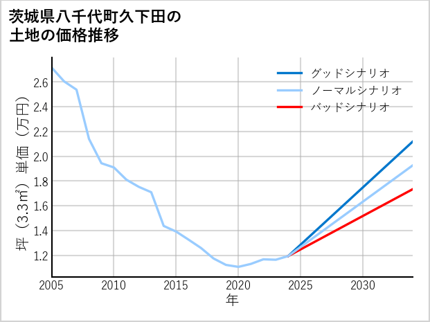 茨城県八千代町久下田の土地価格推移
