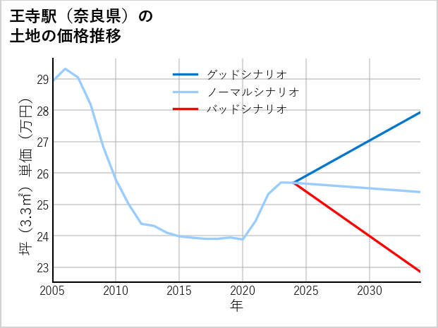 王寺駅（奈良県）の土地価格推移