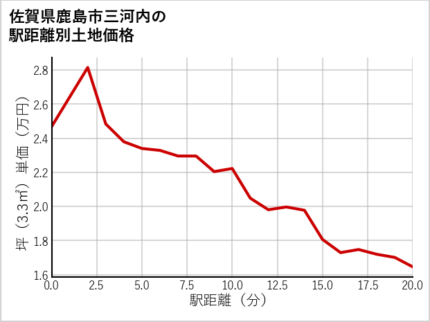 佐賀県鹿島市三河内の徒歩距離別の土地坪単価
