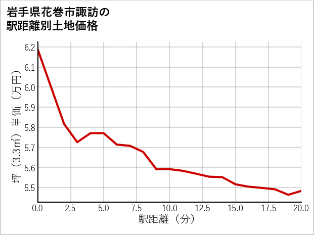 岩手県花巻市諏訪の徒歩距離別の土地坪単価