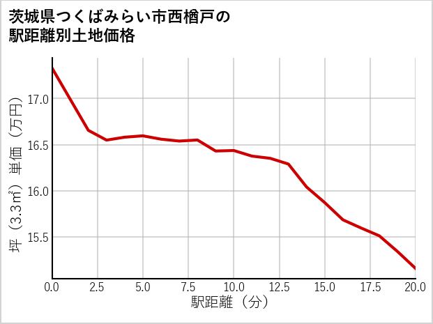 茨城県つくばみらい市西楢戸の徒歩距離別の土地坪単価