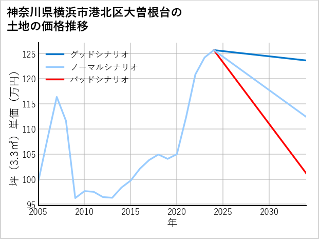 神奈川県横浜市港北区大曽根台の土地価格推移