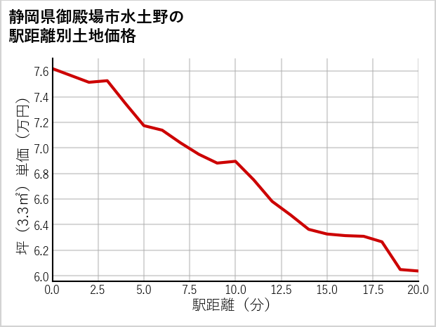 静岡県御殿場市水土野の徒歩距離別の土地坪単価