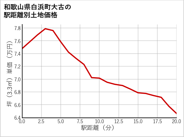 和歌山県白浜町大古の徒歩距離別の土地坪単価
