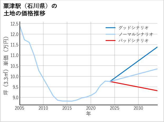 粟津駅（石川県）の土地価格推移
