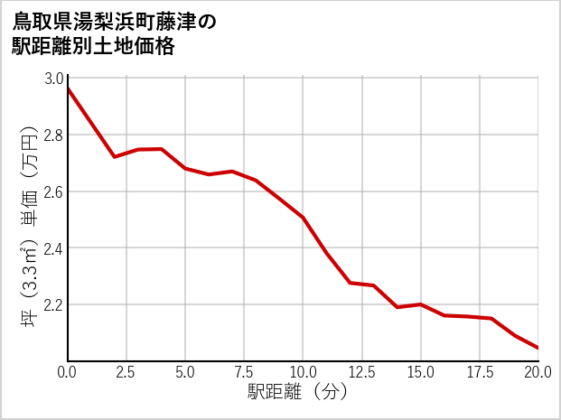 鳥取県湯梨浜町藤津の徒歩距離別の土地坪単価