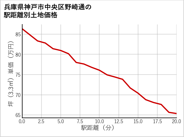 兵庫県神戸市中央区野崎通の徒歩距離別の土地坪単価