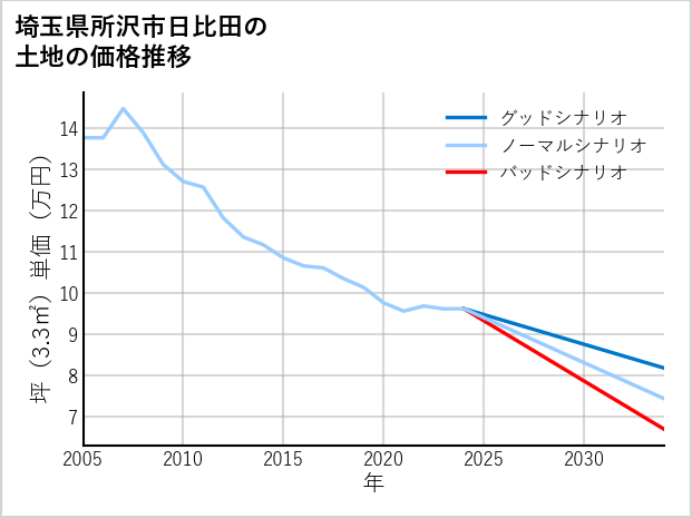 埼玉県所沢市日比田の土地価格推移