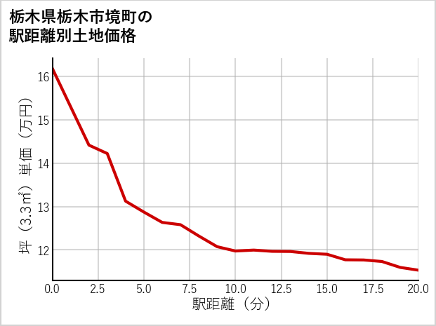 栃木県栃木市境町の徒歩距離別の土地坪単価