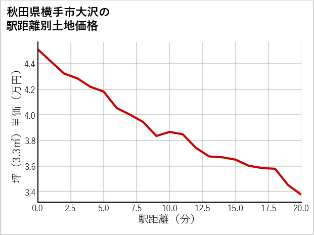 秋田県横手市大沢の徒歩距離別の土地坪単価