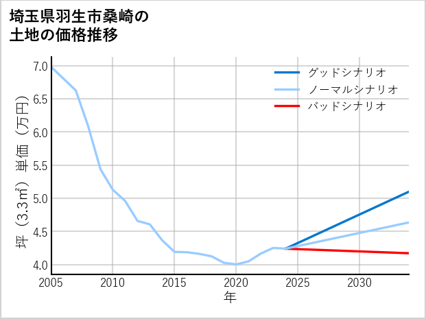 埼玉県羽生市桑崎の土地価格推移