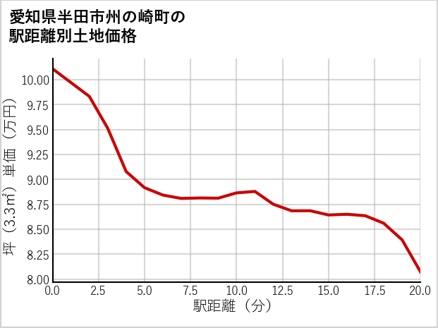 愛知県半田市州の崎町の徒歩距離別の土地坪単価