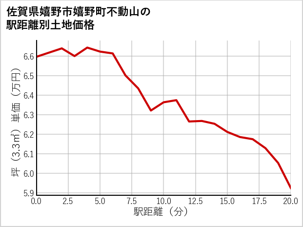 佐賀県嬉野市嬉野町不動山の徒歩距離別の土地坪単価