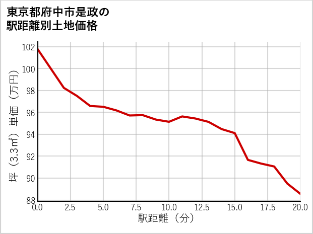 東京都府中市是政の徒歩距離別の土地坪単価