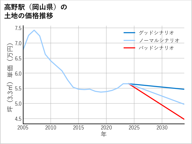 高野駅（岡山県）の土地価格推移