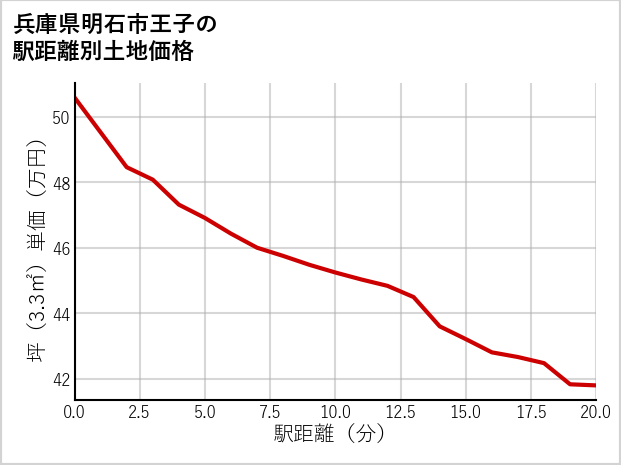 兵庫県明石市王子の徒歩距離別の土地坪単価