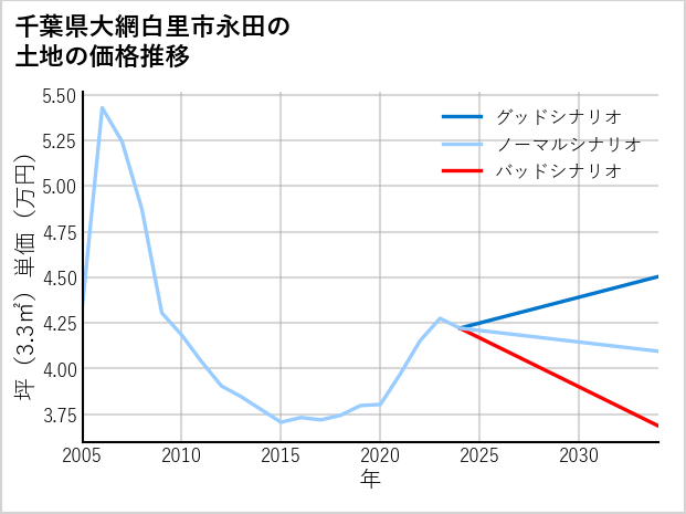 千葉県大網白里市永田の土地価格推移