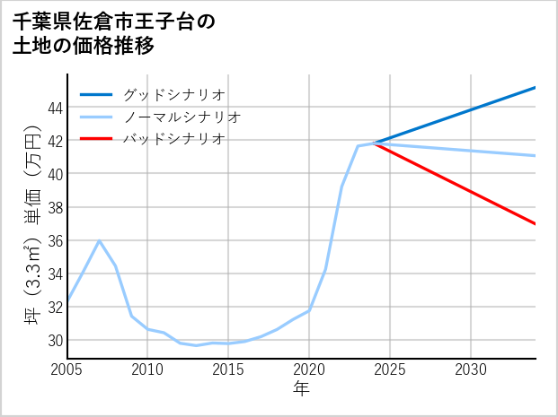 千葉県佐倉市王子台の土地価格推移