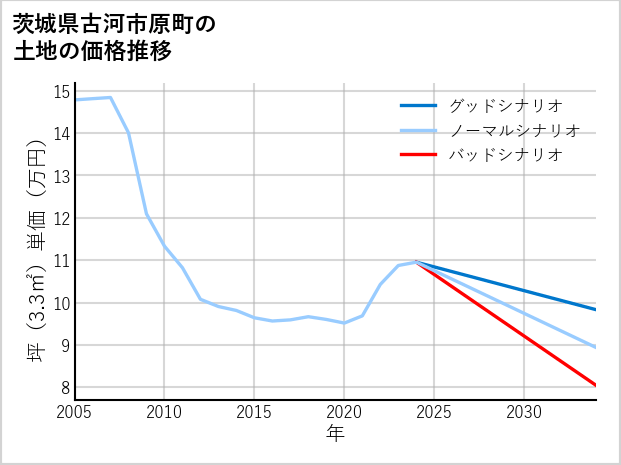 茨城県古河市原町の土地価格推移