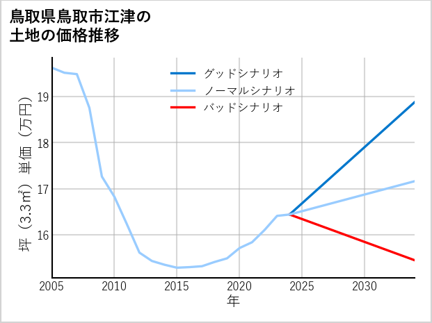 鳥取県鳥取市江津の土地価格推移