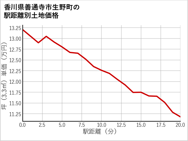 香川県善通寺市生野町の徒歩距離別の土地坪単価