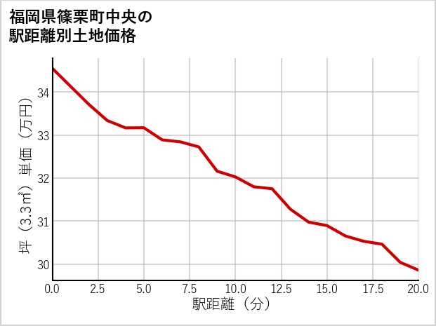 福岡県篠栗町中央の徒歩距離別の土地坪単価