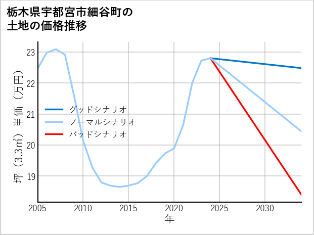 栃木県宇都宮市細谷町の土地価格推移