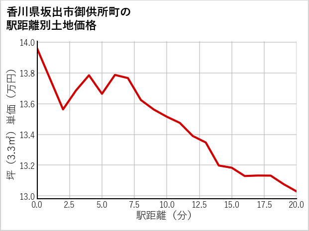 香川県坂出市御供所町の徒歩距離別の土地坪単価