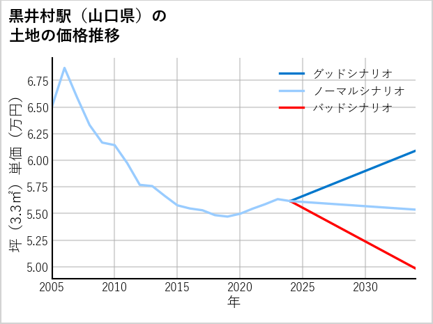 黒井村駅（山口県）の土地価格推移