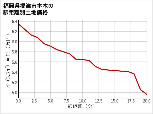 福岡県福津市本木の徒歩距離別の土地坪単価