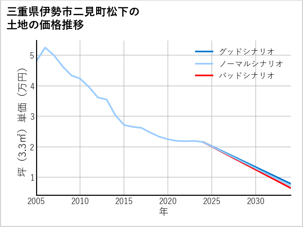 三重県伊勢市二見町松下の土地価格推移