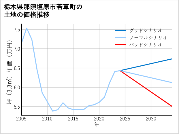 栃木県那須塩原市若草町の土地価格推移