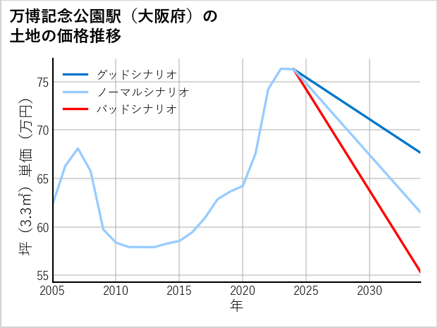 万博記念公園駅（大阪府）の土地価格推移