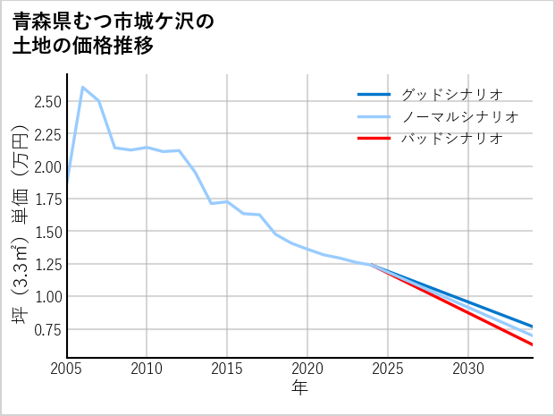 青森県むつ市城ケ沢の土地価格推移