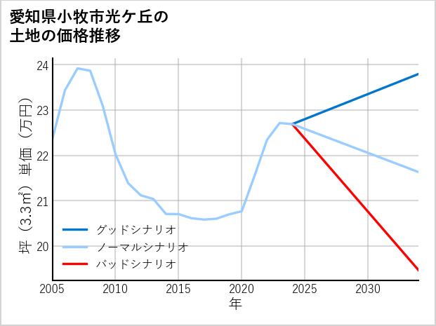 愛知県小牧市光ケ丘の土地価格推移