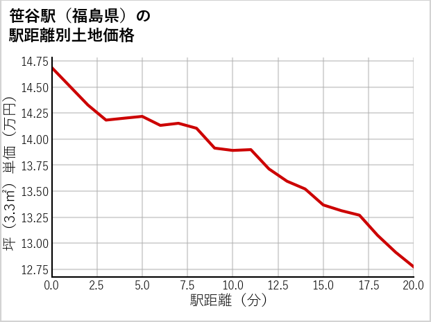 笹谷駅（福島県）の徒歩距離別の土地坪単価