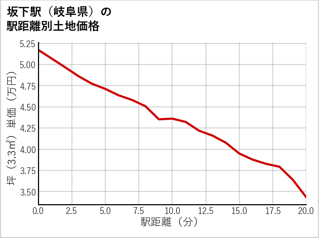 坂下駅（岐阜県）の徒歩距離別の土地坪単価