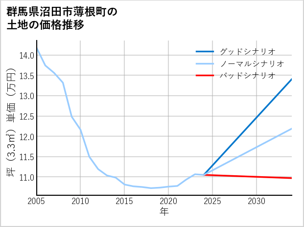 群馬県沼田市薄根町の土地価格推移