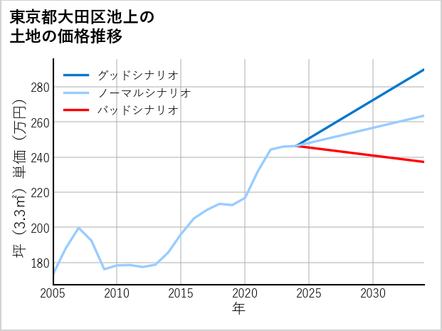 東京都大田区池上の土地価格推移