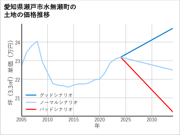 愛知県瀬戸市水無瀬町の土地価格推移