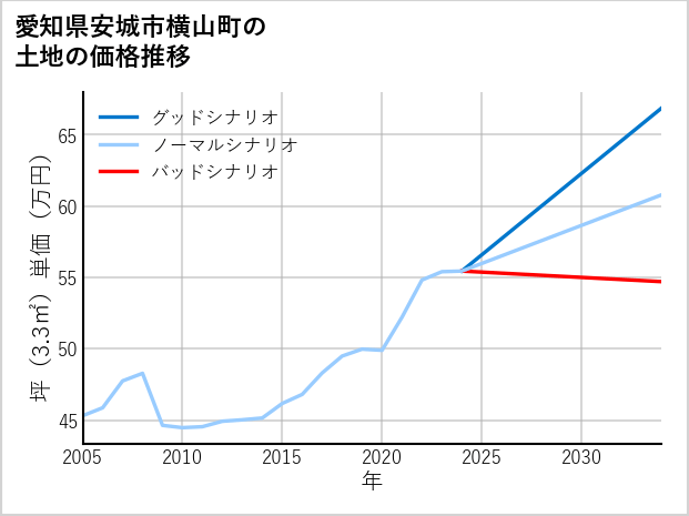愛知県安城市横山町の土地価格推移