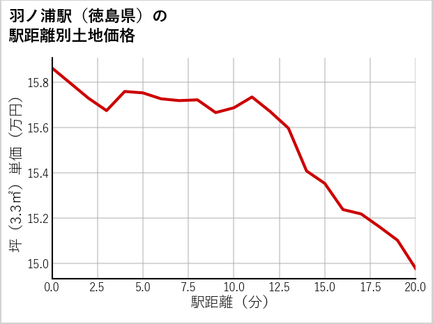 羽ノ浦駅（徳島県）の徒歩距離別の土地坪単価