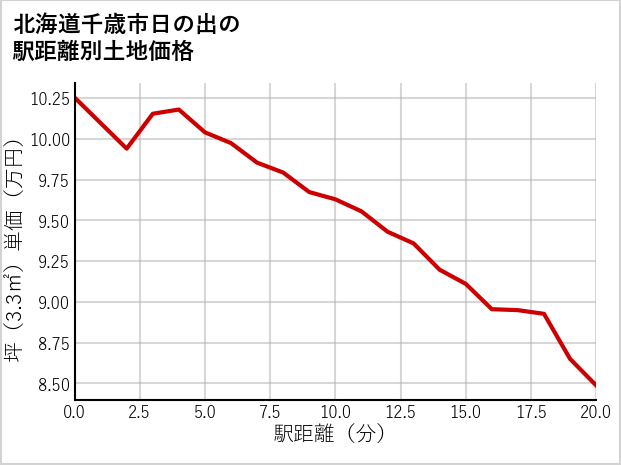 北海道千歳市日の出の徒歩距離別の土地坪単価