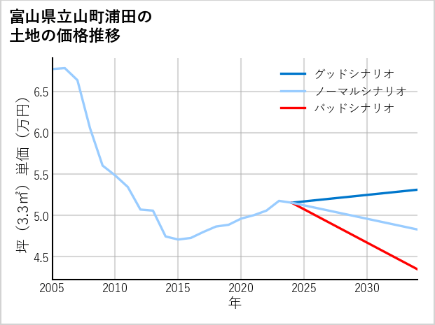 富山県立山町浦田の土地価格推移