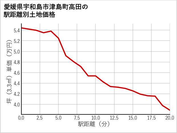 愛媛県宇和島市津島町高田の徒歩距離別の土地坪単価