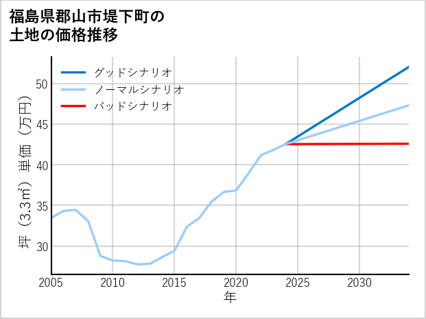福島県郡山市堤下町の土地価格推移