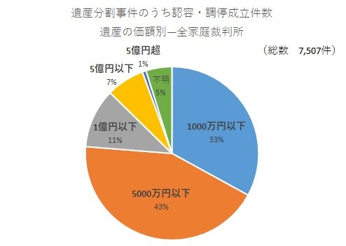 遺産分割事件のうち認容・調停成立件数 遺産の価額別―全家庭裁判所