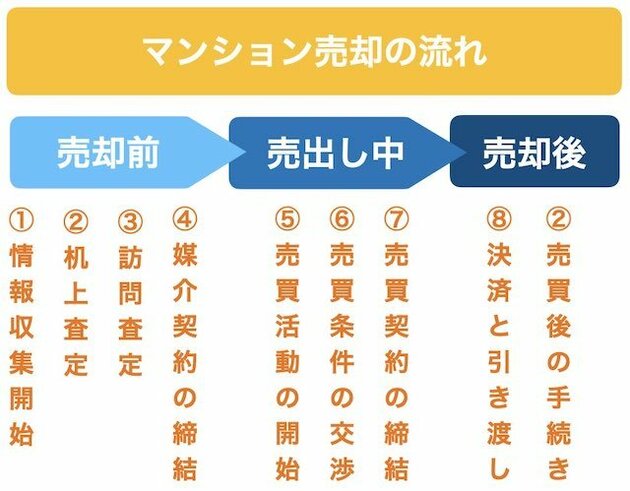 マンション売却の流れ